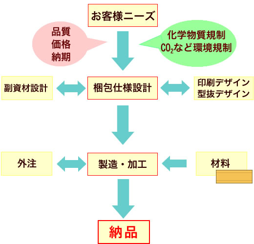 東秀紙器　仕事スタイル